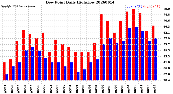 Milwaukee Weather Dew Point<br>Daily High/Low