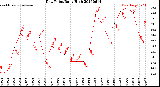 Milwaukee Weather Dew Point<br>Daily High