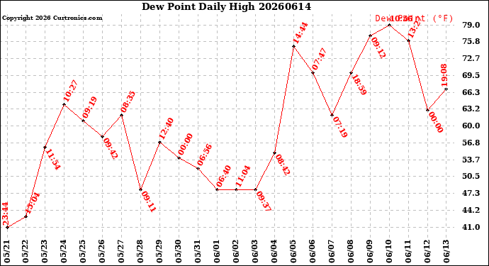 Milwaukee Weather Dew Point<br>Daily High