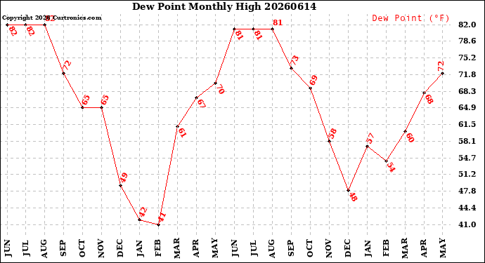 Milwaukee Weather Dew Point<br>Monthly High