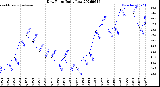 Milwaukee Weather Dew Point<br>Daily Low
