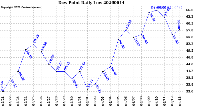 Milwaukee Weather Dew Point<br>Daily Low