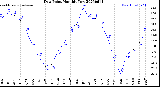 Milwaukee Weather Dew Point<br>Monthly Low