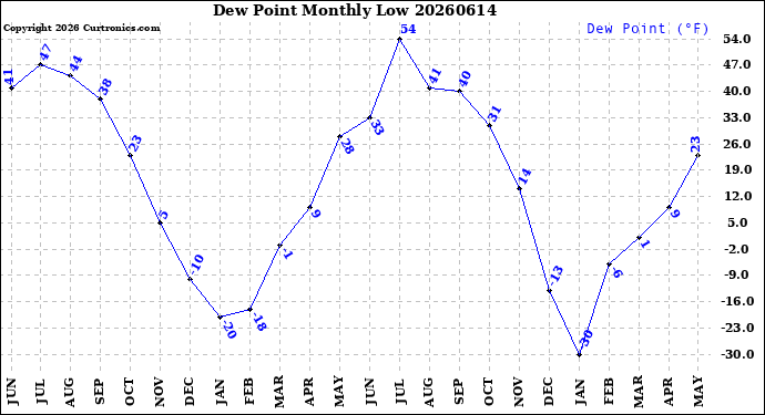 Milwaukee Weather Dew Point<br>Monthly Low