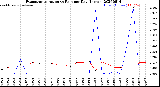 Milwaukee Weather Evapotranspiration<br>vs Rain per Day<br>(Inches)