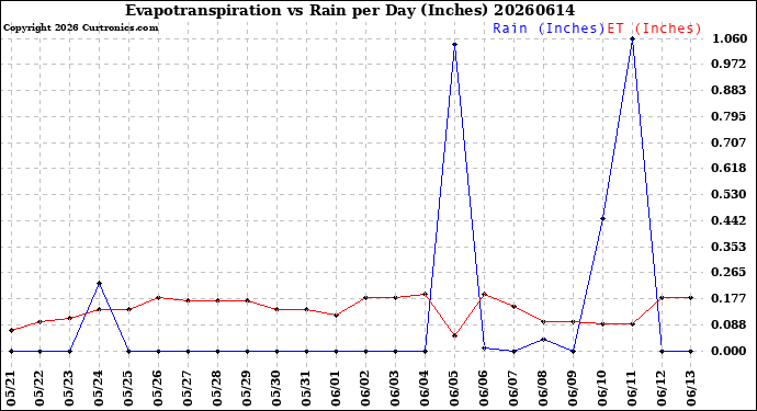 Milwaukee Weather Evapotranspiration<br>vs Rain per Day<br>(Inches)