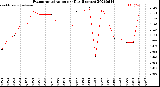 Milwaukee Weather Evapotranspiration<br>per Day (Inches)