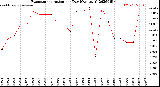 Milwaukee Weather Evapotranspiration<br>per Day (Ozs sq/ft)