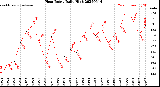 Milwaukee Weather Heat Index<br>Daily High