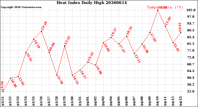 Milwaukee Weather Heat Index<br>Daily High