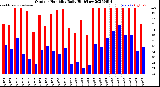 Milwaukee Weather Outdoor Humidity<br>Daily High/Low