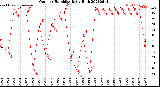 Milwaukee Weather Outdoor Humidity<br>Daily High
