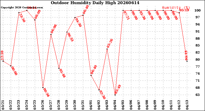 Milwaukee Weather Outdoor Humidity<br>Daily High