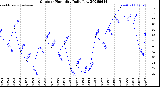 Milwaukee Weather Outdoor Humidity<br>Daily Low