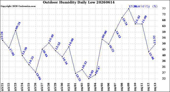 Milwaukee Weather Outdoor Humidity<br>Daily Low
