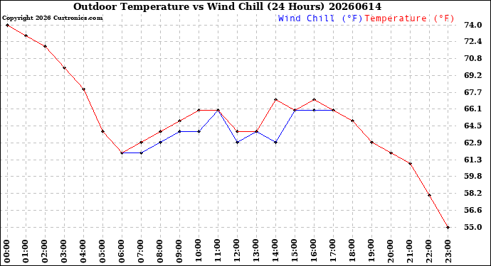 Milwaukee Weather Outdoor Temperature<br>vs Wind Chill<br>(24 Hours)
