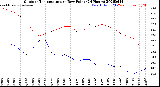 Milwaukee Weather Outdoor Temperature<br>vs Dew Point<br>(24 Hours)