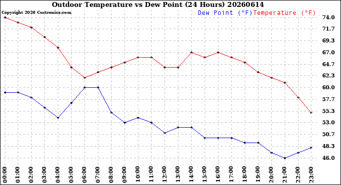 Milwaukee Weather Outdoor Temperature<br>vs Dew Point<br>(24 Hours)