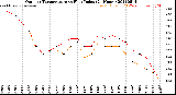 Milwaukee Weather Outdoor Temperature<br>vs Heat Index<br>(24 Hours)