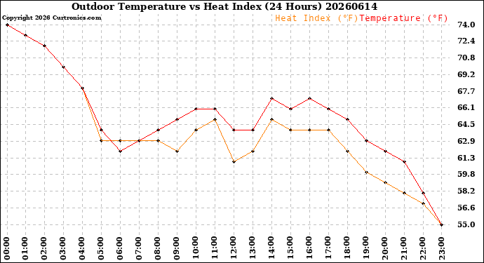 Milwaukee Weather Outdoor Temperature<br>vs Heat Index<br>(24 Hours)