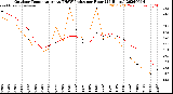 Milwaukee Weather Outdoor Temperature<br>vs THSW Index<br>per Hour<br>(24 Hours)