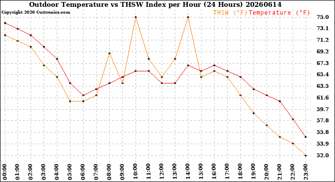 Milwaukee Weather Outdoor Temperature<br>vs THSW Index<br>per Hour<br>(24 Hours)