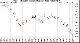 Milwaukee Weather Outdoor Temperature<br>per Hour<br>(24 Hours)