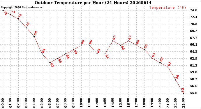 Milwaukee Weather Outdoor Temperature<br>per Hour<br>(24 Hours)