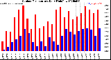Milwaukee Weather Outdoor Temperature<br>Daily High/Low