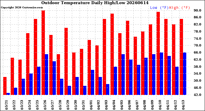 Milwaukee Weather Outdoor Temperature<br>Daily High/Low