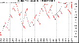 Milwaukee Weather Outdoor Temperature<br>Daily High