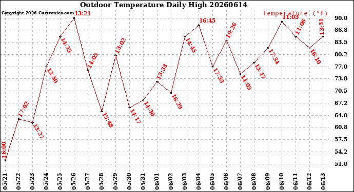 Milwaukee Weather Outdoor Temperature<br>Daily High