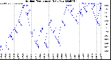 Milwaukee Weather Outdoor Temperature<br>Daily Low