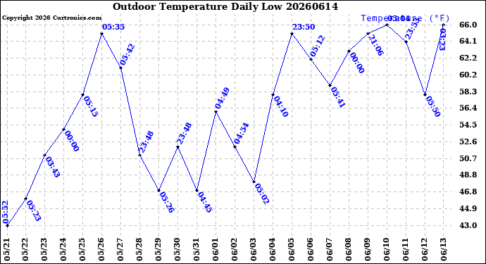 Milwaukee Weather Outdoor Temperature<br>Daily Low