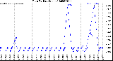 Milwaukee Weather Rain<br>By Day<br>(Inches)