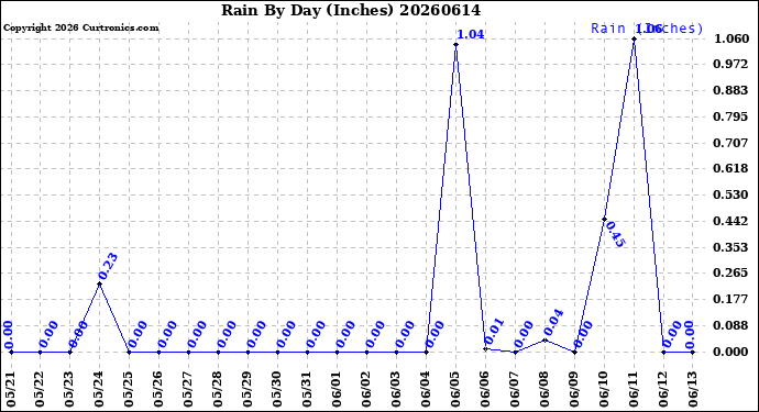 Milwaukee Weather Rain<br>By Day<br>(Inches)