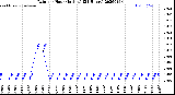 Milwaukee Weather Rain<br>per Hour<br>(Inches)<br>(24 Hours)