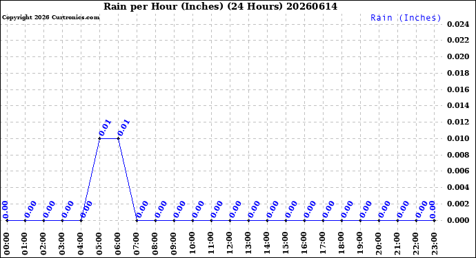 Milwaukee Weather Rain<br>per Hour<br>(Inches)<br>(24 Hours)