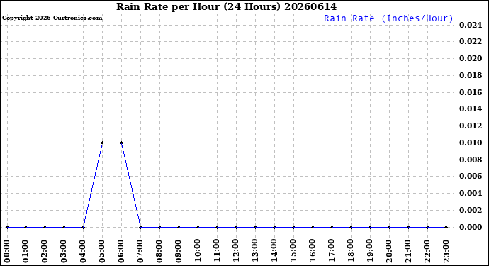 Milwaukee Weather Rain Rate<br>per Hour<br>(24 Hours)
