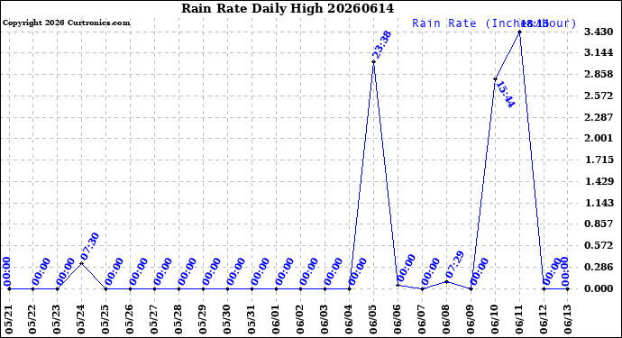 Milwaukee Weather Rain Rate<br>Daily High