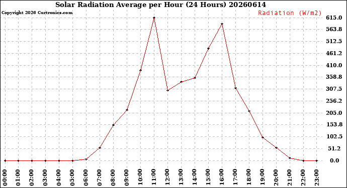 Milwaukee Weather Solar Radiation Average<br>per Hour<br>(24 Hours)