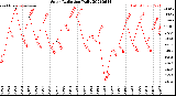 Milwaukee Weather Solar Radiation<br>Daily