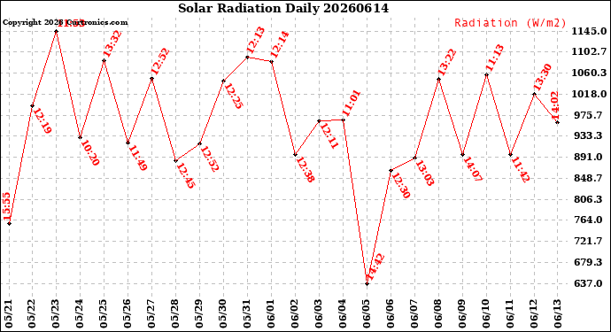 Milwaukee Weather Solar Radiation<br>Daily