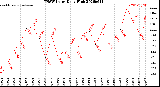 Milwaukee Weather THSW Index<br>Daily High