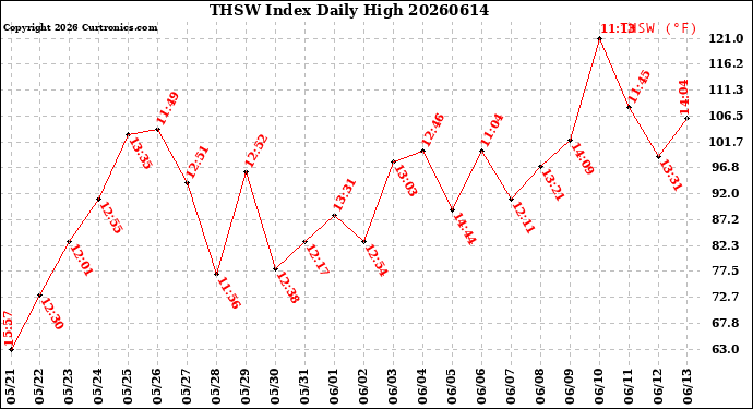 Milwaukee Weather THSW Index<br>Daily High