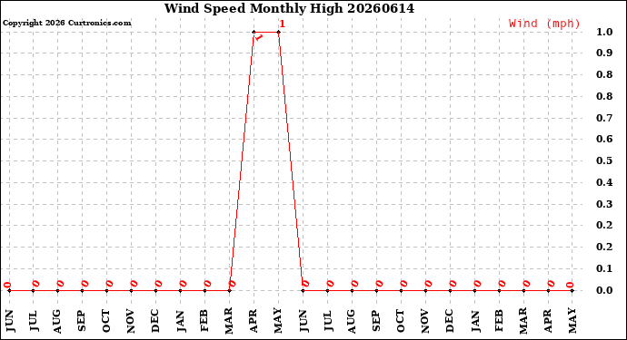 Milwaukee Weather Wind Speed<br>Monthly High