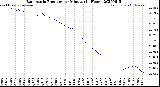 Milwaukee Weather Barometric Pressure<br>per Minute<br>(24 Hours)