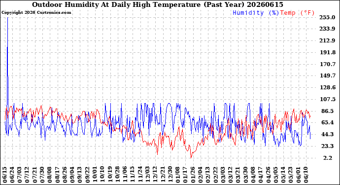 Milwaukee Weather Outdoor Humidity<br>At Daily High<br>Temperature<br>(Past Year)
