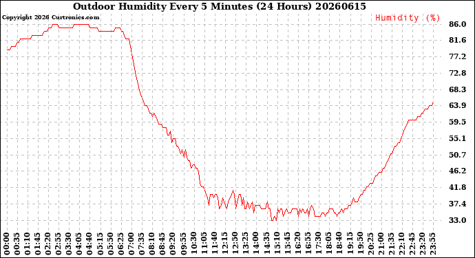 Milwaukee Weather Outdoor Humidity<br>Every 5 Minutes<br>(24 Hours)