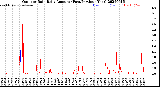 Milwaukee Weather Outdoor Rain<br>Daily Amount<br>(Past/Previous Year)